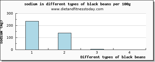 black beans sodium per 100g